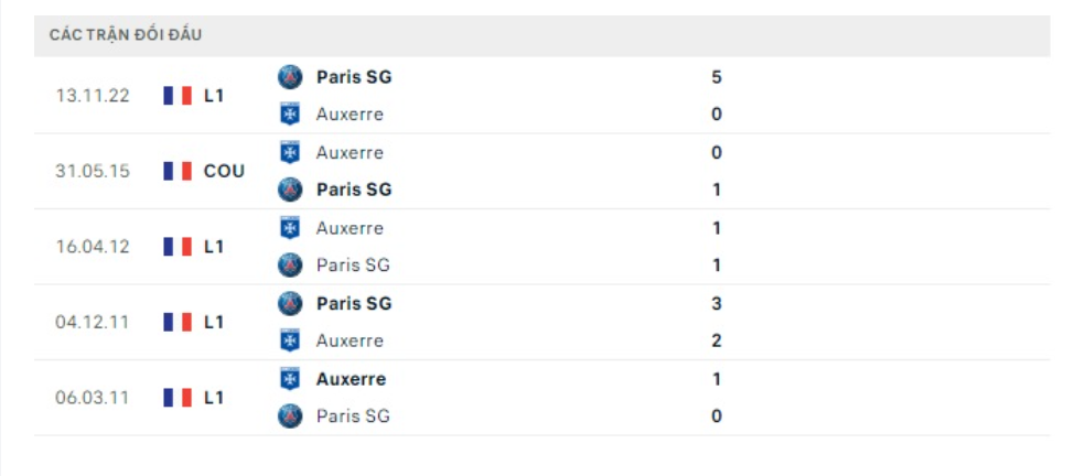 Lịch sử đối đầu Auxerre vs PSG