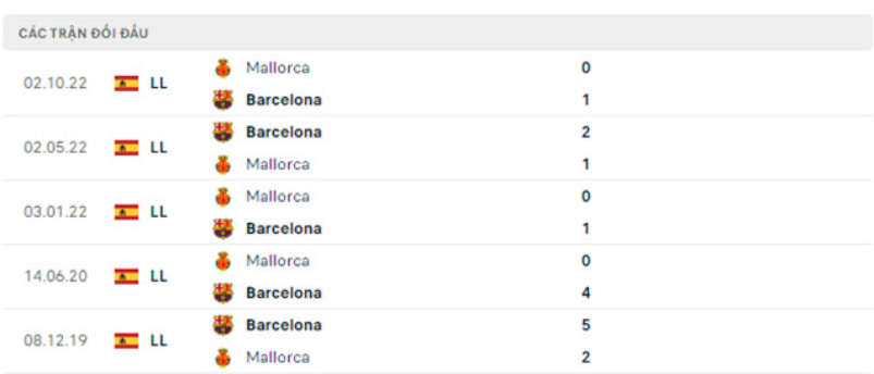 Lịch sử đối đầu Barcelona vs Mallorca