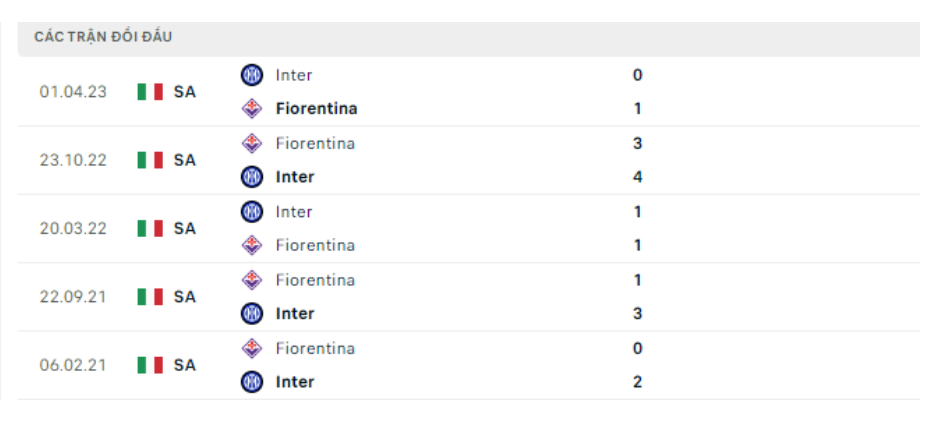 Lịch sử đối đầu Fiorentina vs Inter Milan