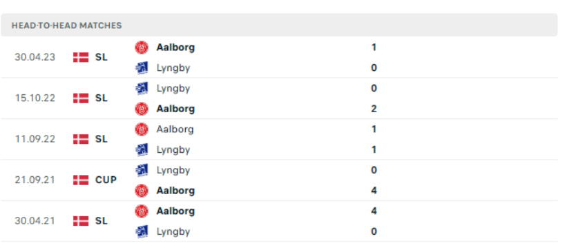 Lịch sử đối đầu Lyngby vs Aalborg