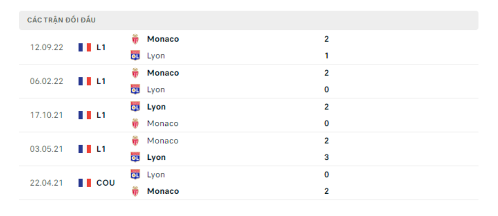 Lịch sử đối đầu Lyon vs Monaco Lịch sử đối đầu Lyon vs Monaco