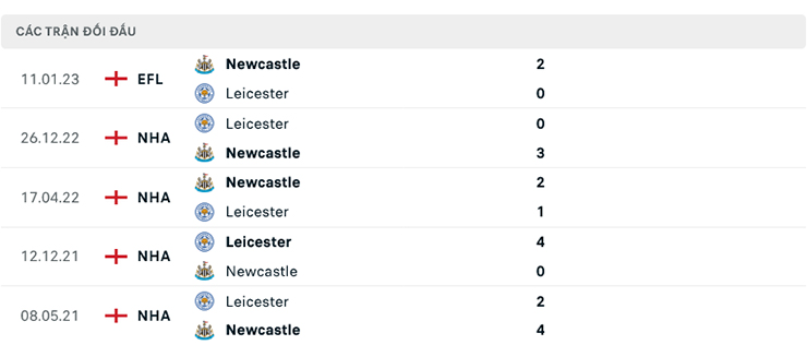 Lịch sử đối đầu Newcastle vs Leicester