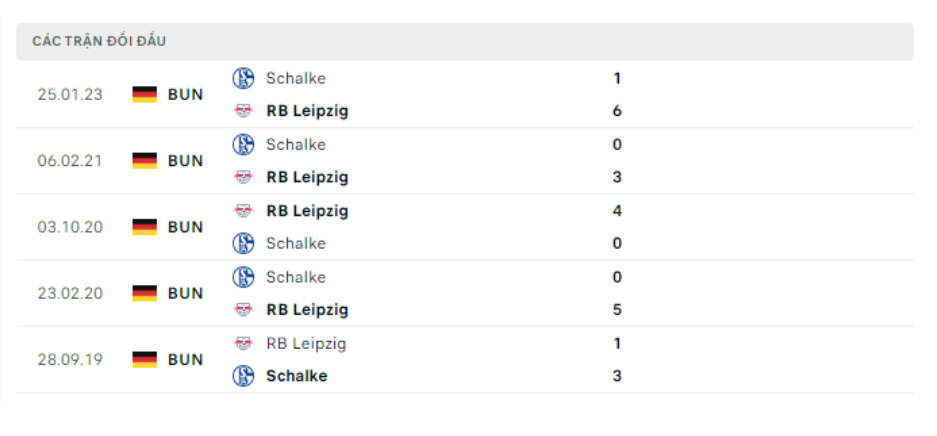 Lịch sử đối đầu RB Leipzig vs Schalke