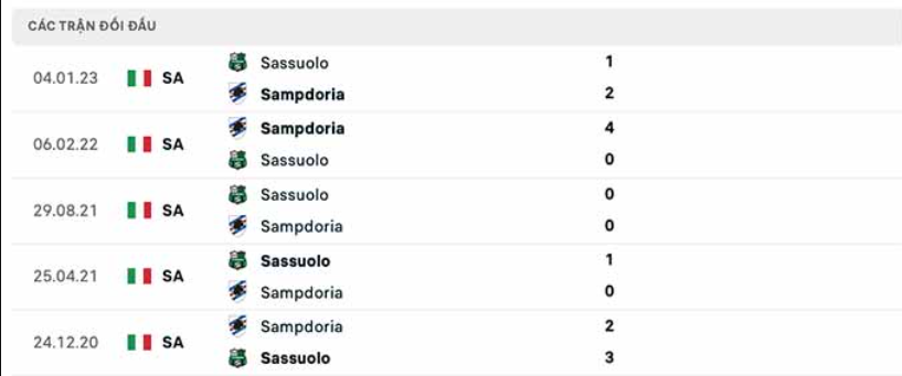 Lịch sử đối đầu Sampdoria vs Sassuolo