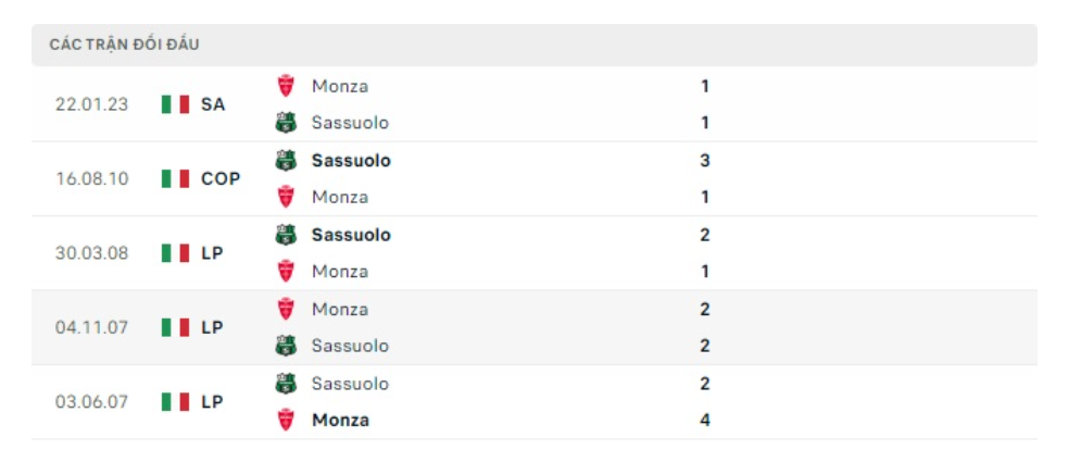 Lịch sử đối đầu Sassuolo vs Monza