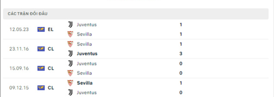 Lịch sử đối đầu Sevilla vs Juventus
