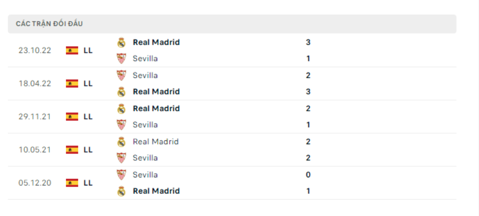 Lịch sử đối đầu Sevilla vs Real Madrid
