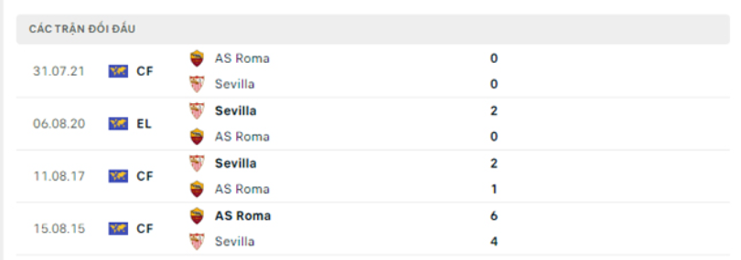 Lịch sử đối đầu Sevilla vs Roma Lịch sử đối đầu Sevilla vs Roma