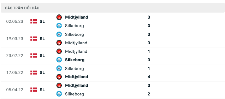 Lịch sử đối đầu Silkeborg vs Midtjylland