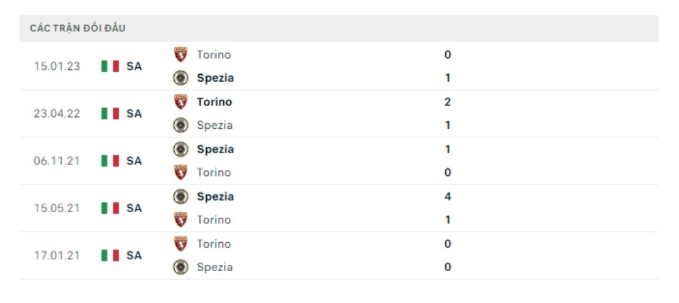 Lịch sử đối đầu Spezia vs Torino Lịch sử đối đầu Spezia vs Torino