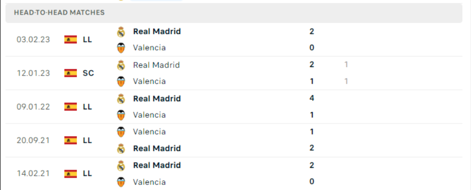 Lịch sử đối đầu Valencia vs Real Madrid