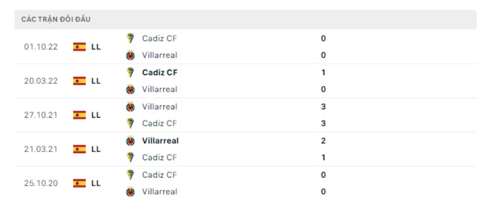 Lịch sử đối đầu Villarreal vs Cadiz