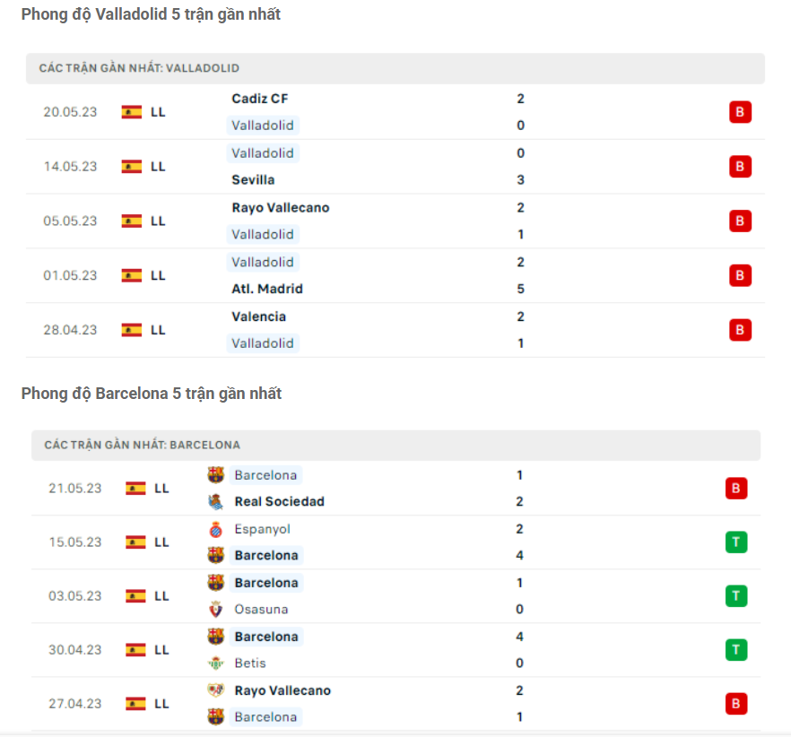 Phong độ Valladolid vs Barca