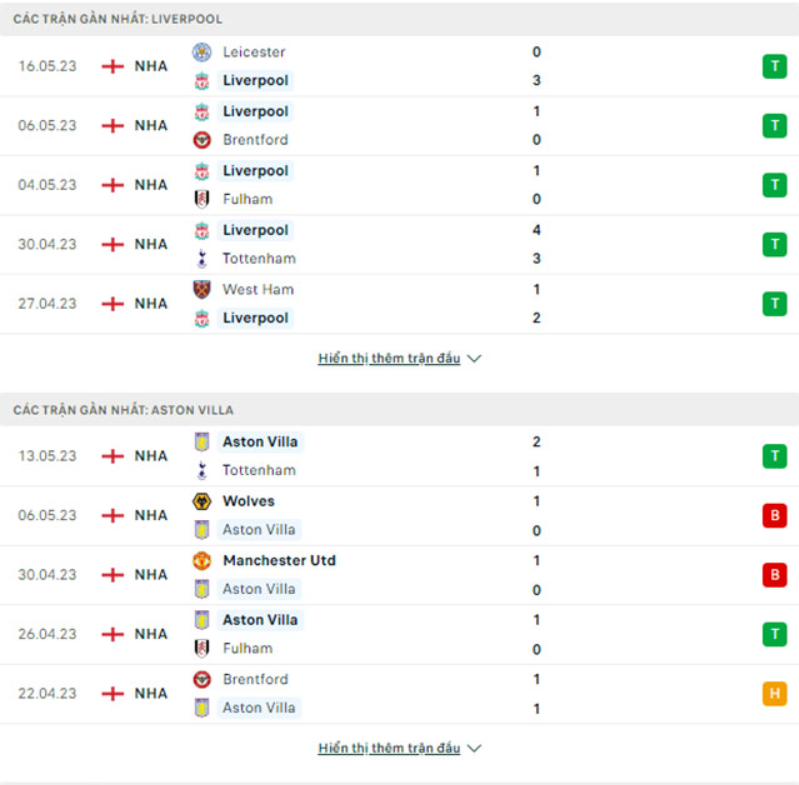 Phong độ của Liverpool vs Aston Villa