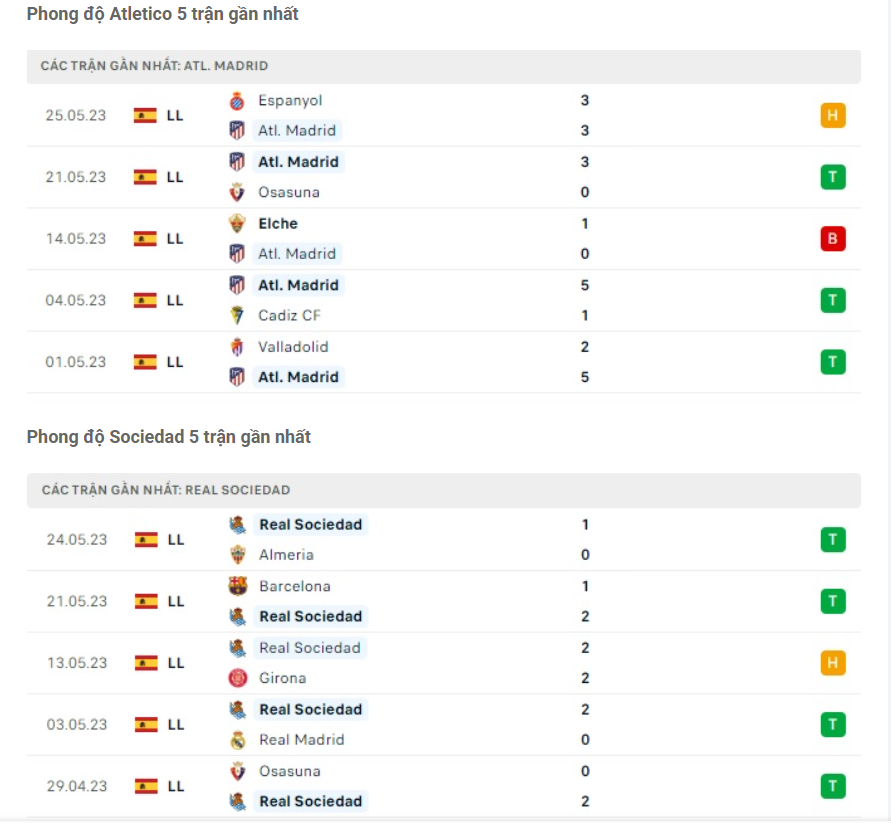 Phong độ gần đây Atletico vs Sociedad