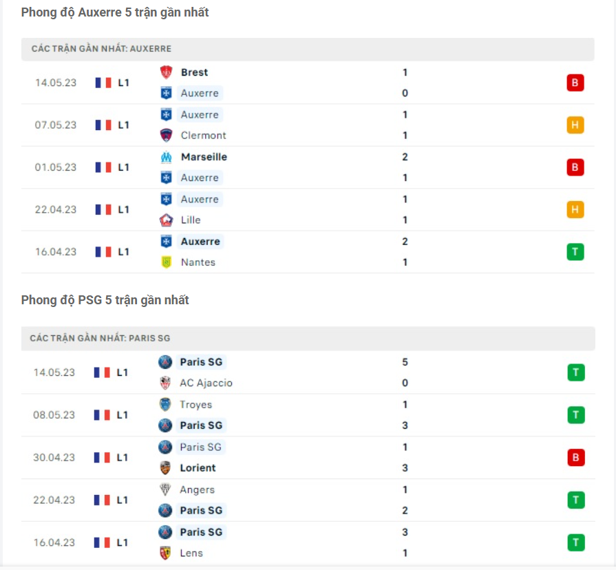 Phong độ gần đây Auxerre vs PSG