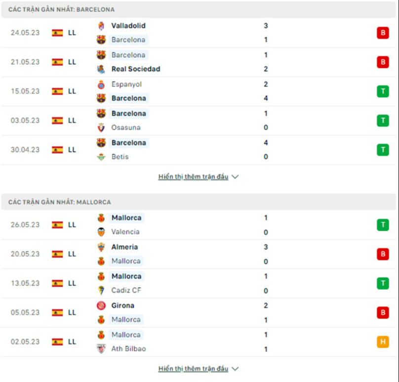Phong độ gần đây Barca vs Mallorca