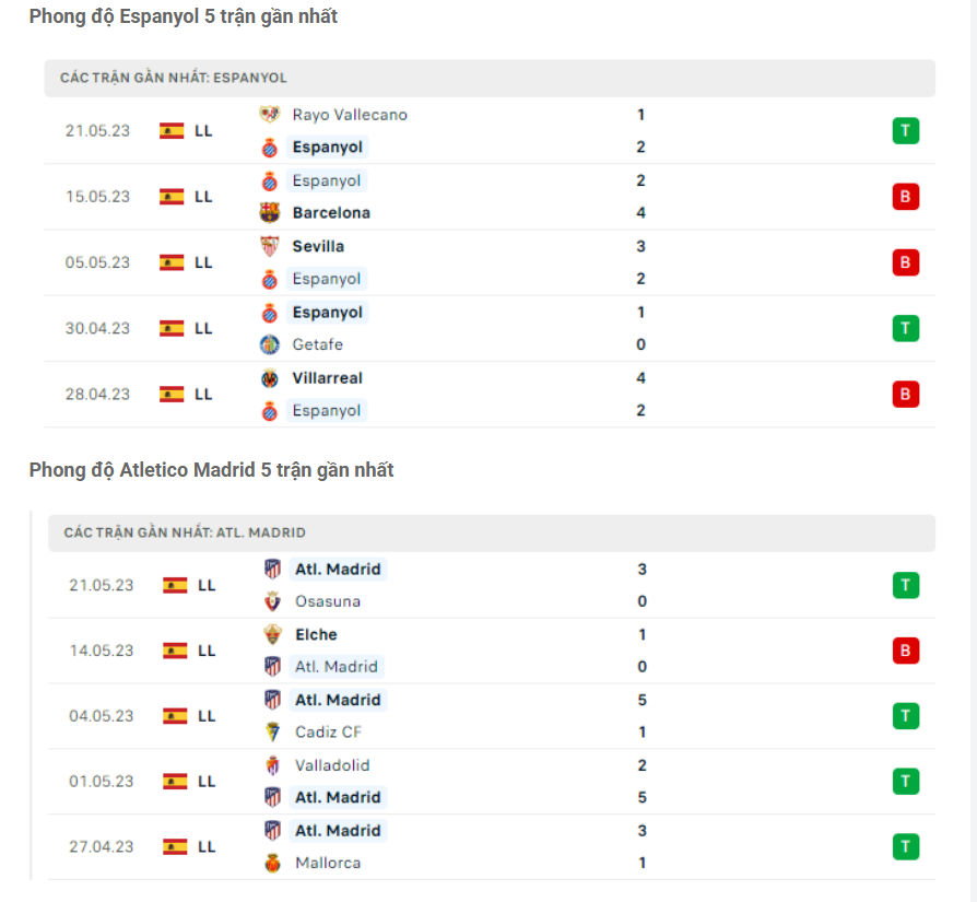 Phong độ gần đây Espanyol vs Atletico