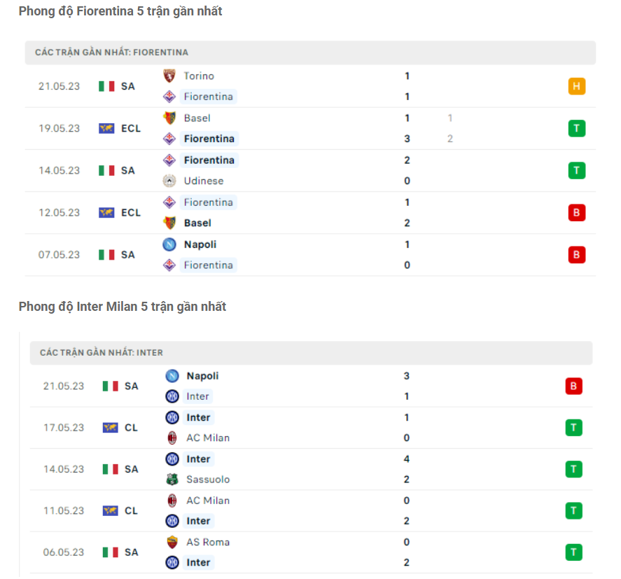 Phong độ gần đây Inter vs Fiorentina