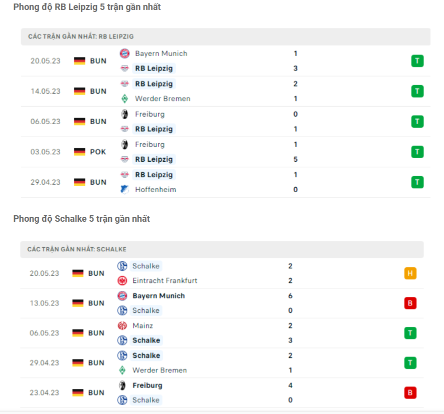 Phong độ gần đây Leipzig vs Schalke