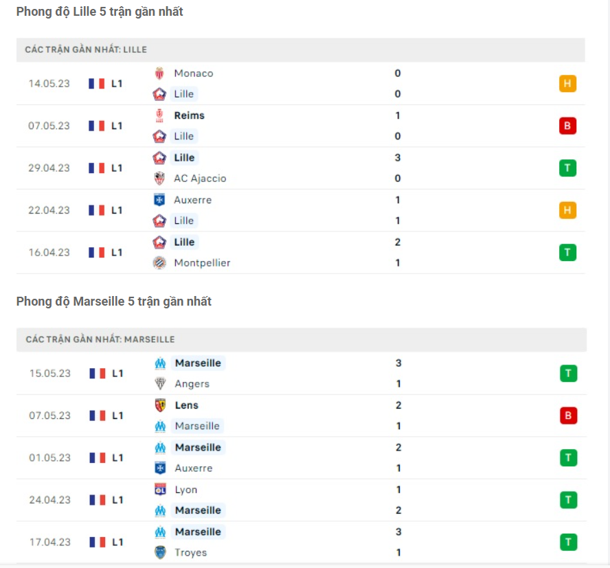 Phong độ gần đây Lille vs Marseille Phong độ gần đây Lille vs Marseille
