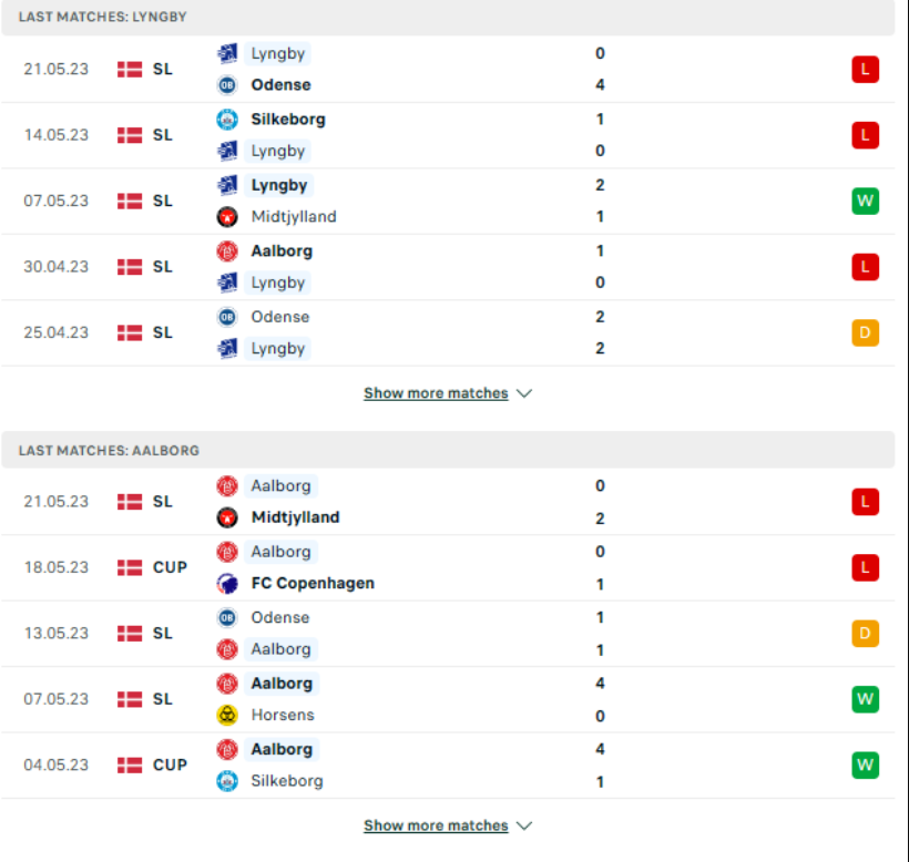 Phong độ gần đây Lyngby vs Aalborg