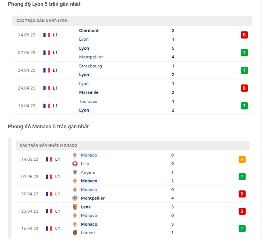 Phong độ gần đây Lyon vs Monaco Phong độ gần đây Lyon vs Monaco
