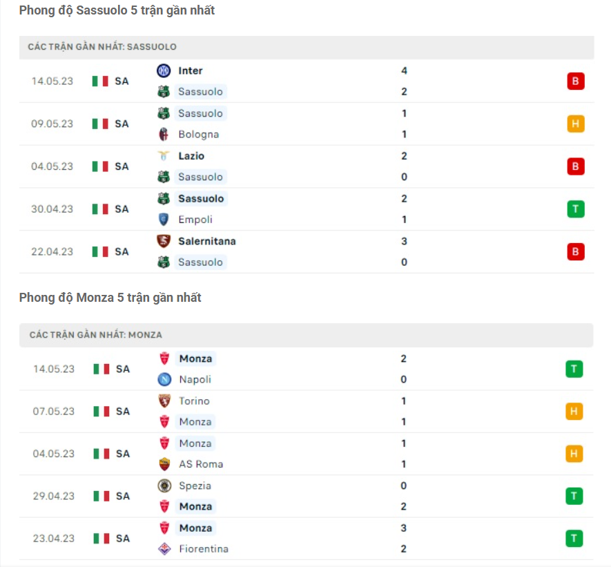 Phong độ gần đây Sassuolo vs Monza mới nhất