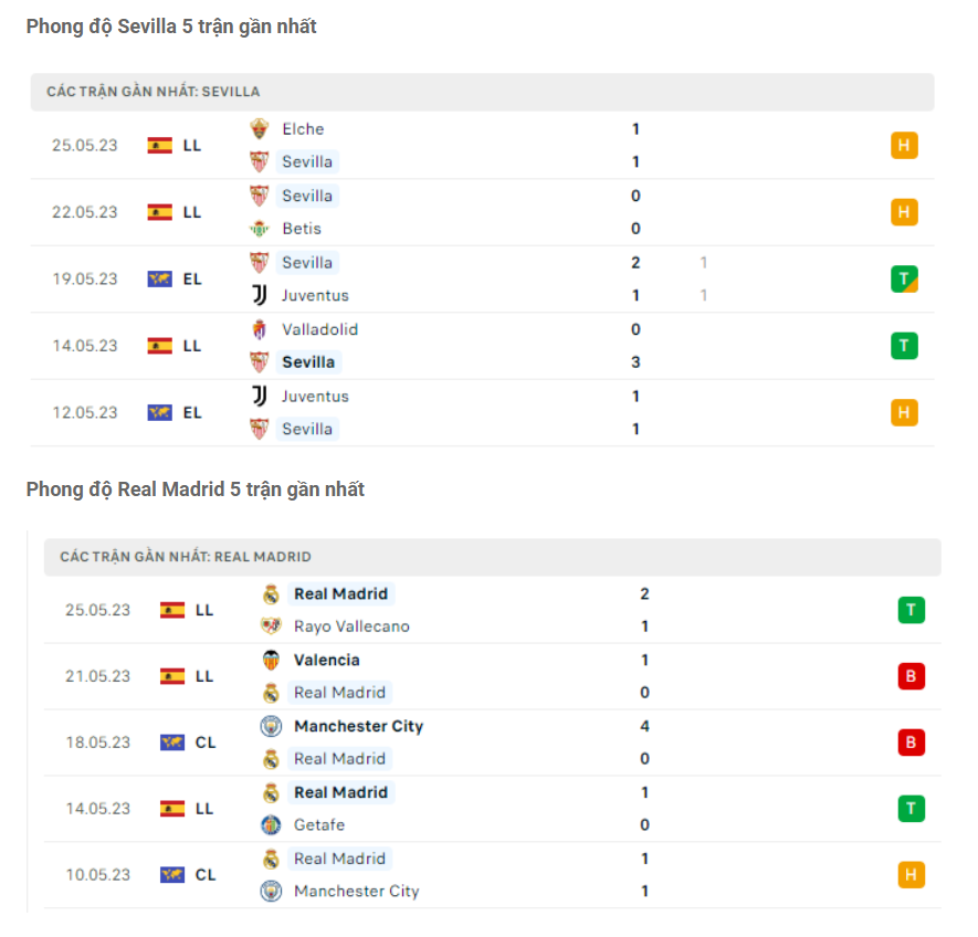Phong độ gần đây Sevilla vs Real Madrid