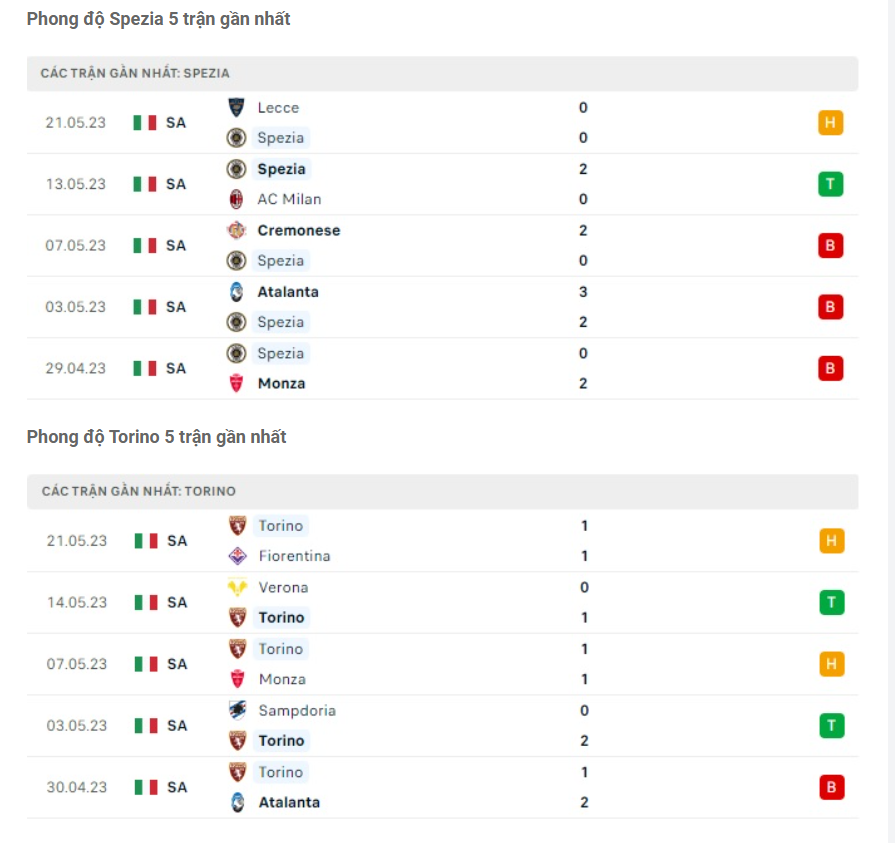 Phong độ gần đây Spezia vs Torino Phong độ gần đây Spezia vs Torino