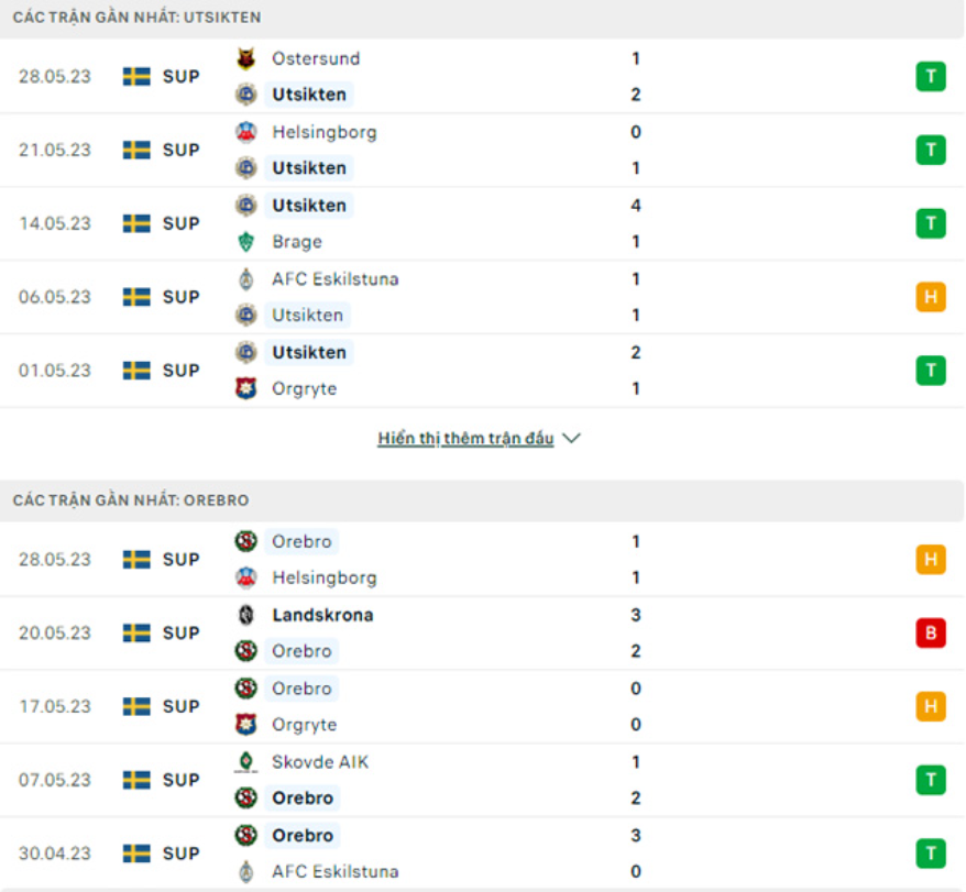 Phong độ gần đây Utsikten vs Orebro