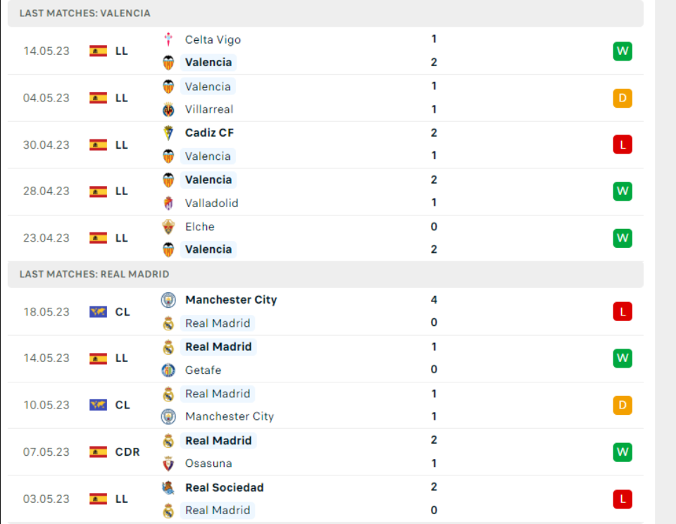 Phong độ gần đây Valencia vs Real Madrid