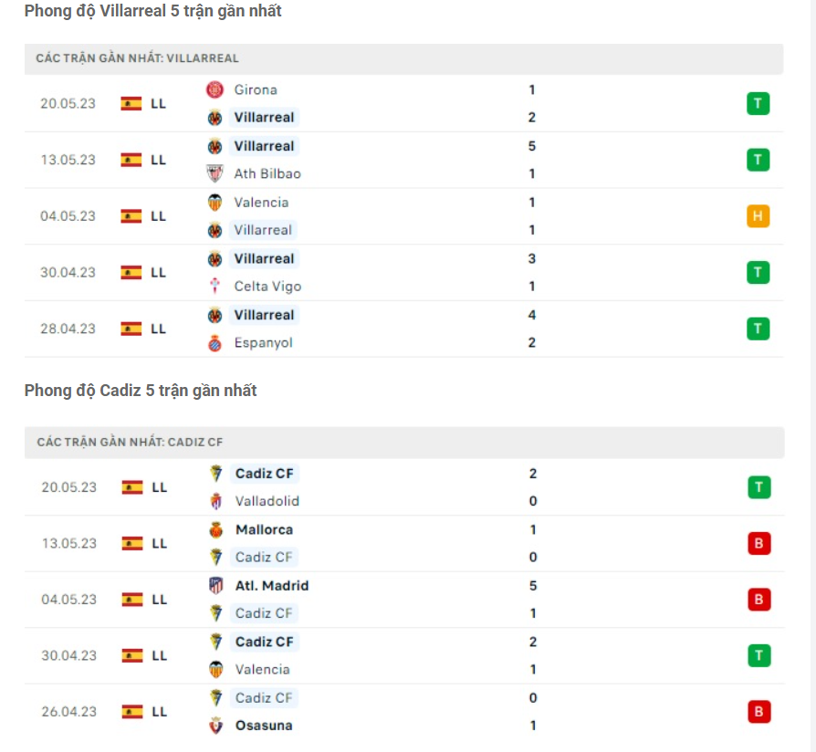 Phong độ gần đây Villarreal vs Cadiz