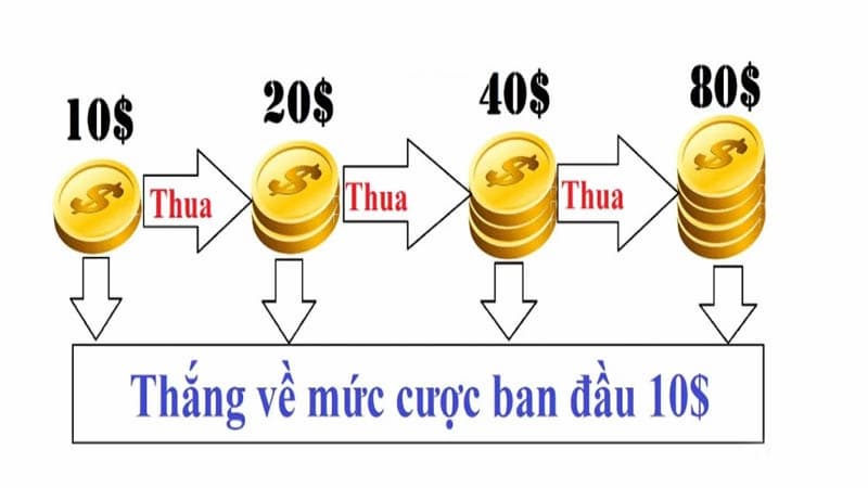 Cược gấp thếp Cược gấp thếp