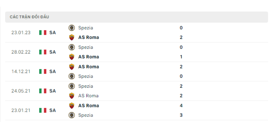 Lịch sử đối đầu AS Roma vs Spezia