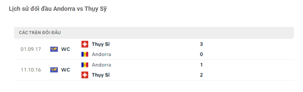 Lịch sử đối đầu Andorra vs Thụy Sỹ