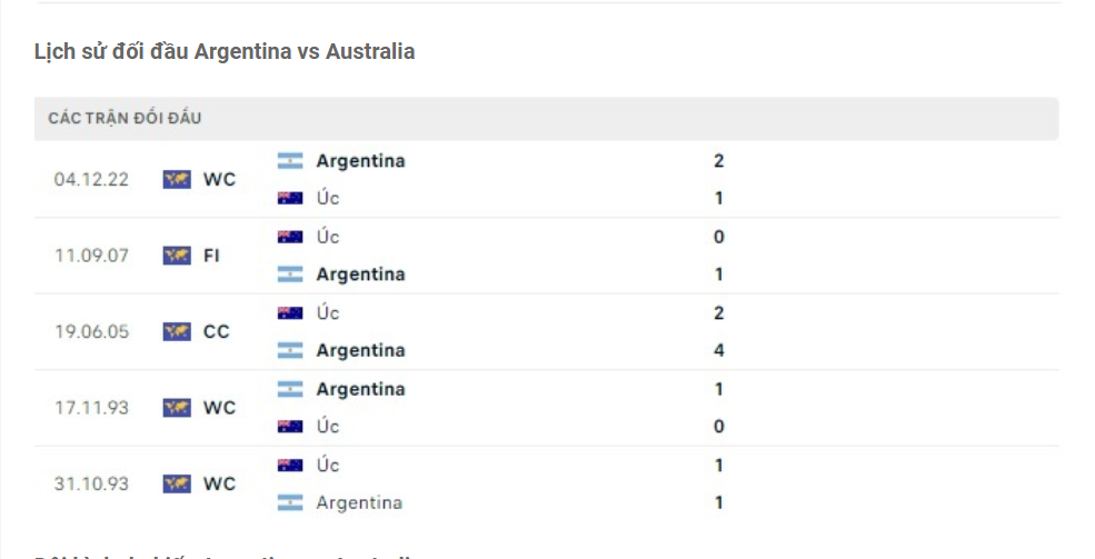 Lịch sử đối đầu Argentina vs Australia