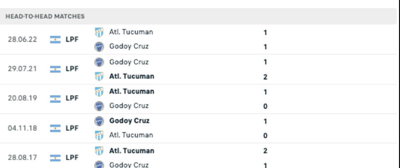 Lịch sử đối đầu Att letico Tucuman vs Godoy Cruz