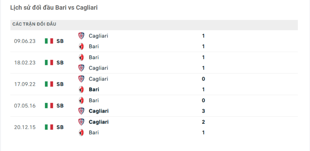 Lịch sử đối đầu Bari vs Cagliari