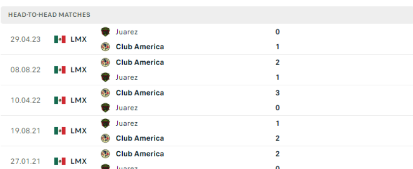 Lịch sử đối đầu Club America vs FC Juarez