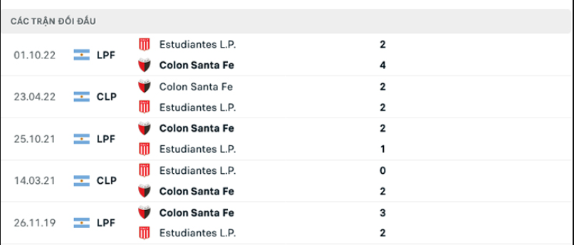 Lịch sử đối đầu Colon vs EstudiantesLịch sử đối đầu Colon vs Estudiantes