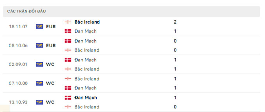 Lịch sử đối đầu Đan Mạch vs Bắc Ireland Lịch sử đối đầu Đan Mạch vs Bắc Ireland