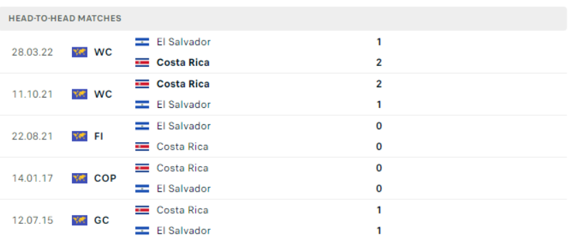 Lịch sử đối đầu El Salvador vs Costa Rica