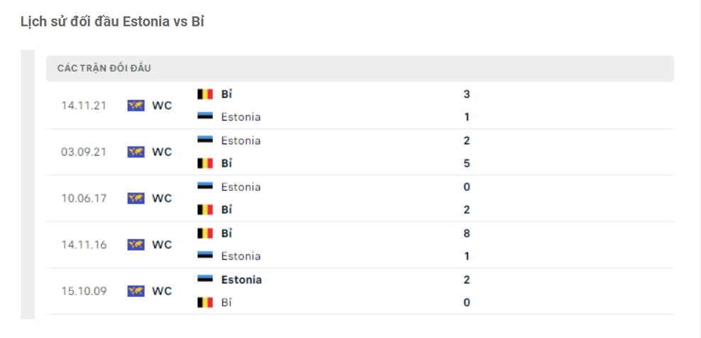 Lịch sử đối đầu Estonia vs Bỉ
