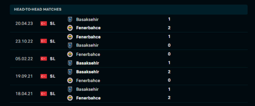 Lịch sử đối đầu Fenerbahce vs Basaksehir