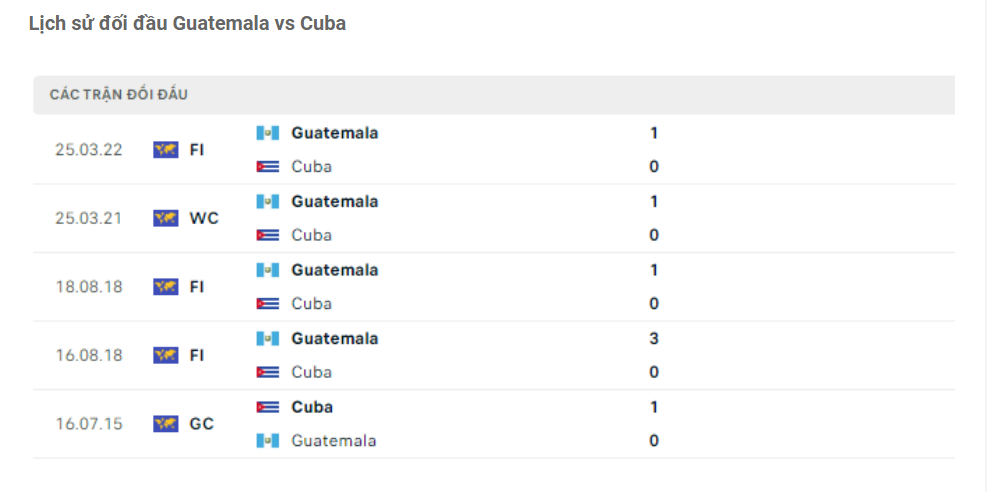 Lịch sử đối đầu Guatemala vs Canada Lịch sử đối đầu Guatemala vs Canada
