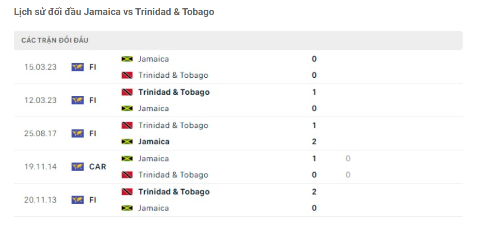 Lịch sử đối đầu Jamaica vs Trinidad & Tobago