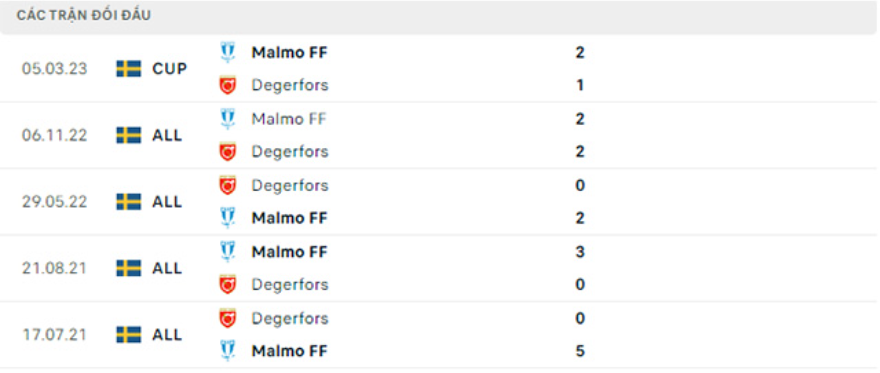 Lịch sử đối đầu Malmo vs Degerfors 