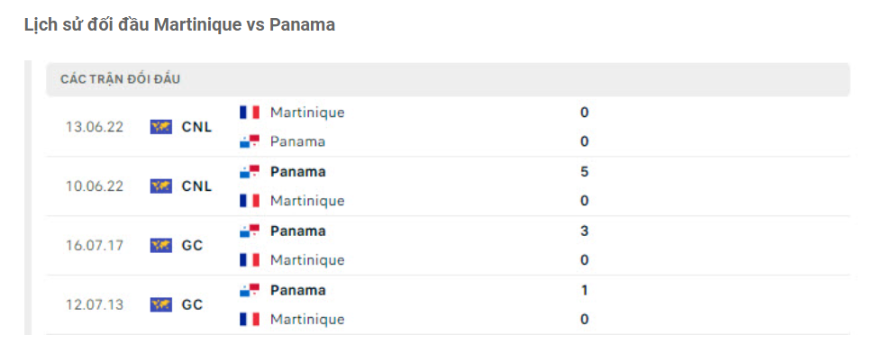 Lịch sử đối đầu Martinique vs Panama