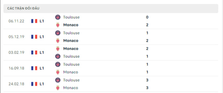 Lịch sử đối đầu Monaco vs Toulouse